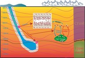The adsorption behavior of H2O in forsterite pore under high pressure and high temperature by Monte Carlo simulation