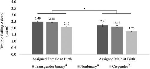 Minority Stress, Resilience, and Trouble Falling Asleep Among Gender and Sexual Minority Adolescents