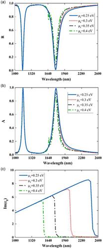 High-Quality-Factor, Compact Nanoplasmonic Filter Utilizing Graphene Metasurface at Near-Infrared Range