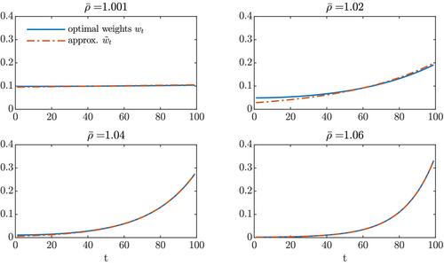 Sequential Detector Statistics for Speculative Bubbles