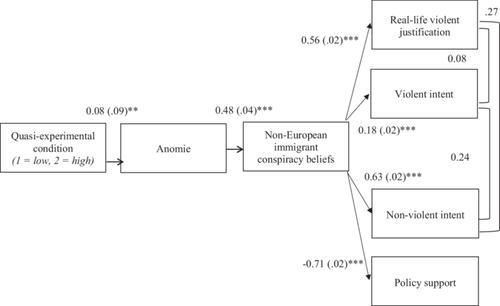 The Interplay Between Economic Hardship, Anomie, and Conspiracy Beliefs in Shaping Anti-Immigrant Sentiment