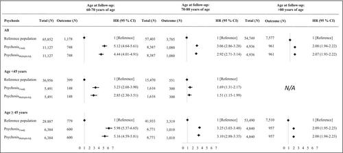 Risk of Dementia in Patients Suffering From Psychosis—A Danish Register-Based Cohort Study