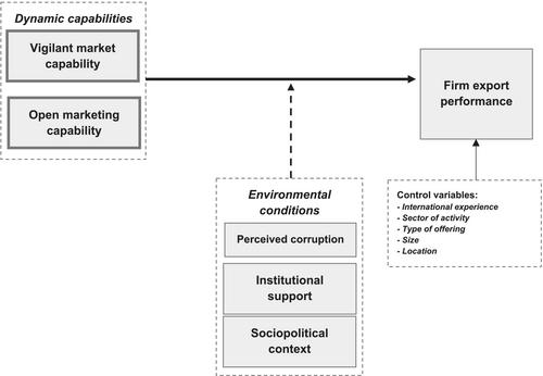 Linking Dynamic Capabilities to Export Performance in Africa: The Moderating Roles of Institutional Support, Sociopolitical Context, and Perceived Corruption