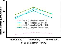 Efficient emission from exciplexes utilizing bidentate C^N ligand-containing bis(aryl)gold(iii) complexes as the acceptor components†