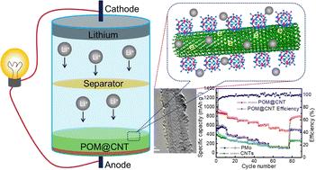 A POM@CNT hybrid nanostructure enabling fast kinetics and high capacity in lithium-ion batteries†