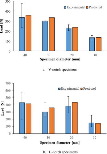 On the Size and Notch Effect in AM Photo-Polymerized Components