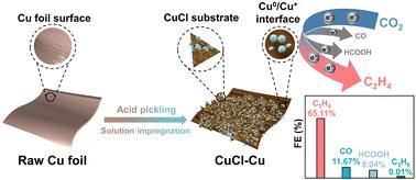 Constructing Cu0/Cu+ interface on copper foils to boost electrochemical CO2 reduction to ethylene†
