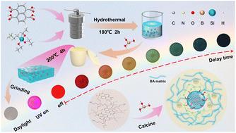 Ultra-wide time-dependent phosphorescence color of carbon dots via a synergistic strategy of dual confinement structures constructing multiple luminescent centers†