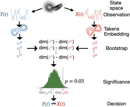 Refuting causal relations for synchronized pathogen dynamics