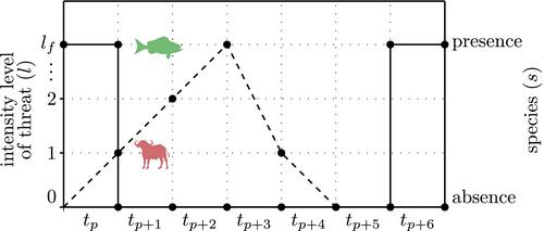 Optimising management against dynamic threats: A spatially explicit approach based on integer programming
