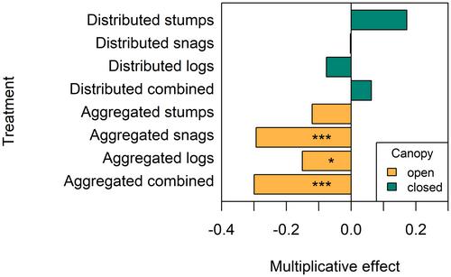 The impact of tree mortality and post-disturbance management on insect diversity in temperate forests: Insights from a replicated experiment