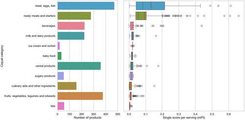 Environmental rating ecolabels: How does product categorization affect product ratings and potential interpretation?