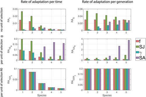 Toward a unified approach to modelling adaptation among demographers and evolutionary ecologists