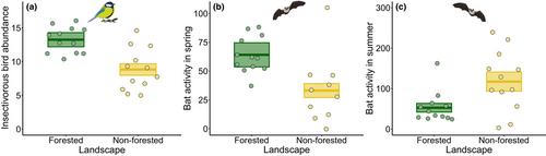 Forest cover enhances pest control by birds and bats independently of vineyard management intensity