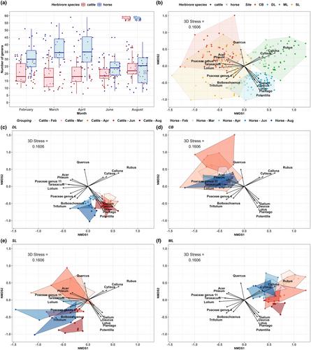 Impacts of proactive health management on cattle and horse diets and dung biodiversity in Danish rewilding areas