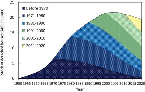 Effects of changes in the economic lifespan of residential buildings on CO2 emissions: Evidence from Japan