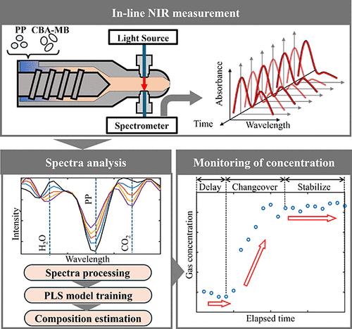 In-line Spectroscopic Monitoring of Foaming Gas Concentration during Foam Injection Molding with Chemical Blowing Agents