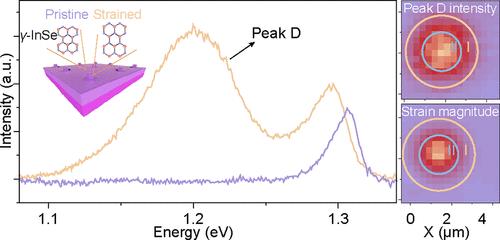 Site-Selective Generation of Sub-Band Gap Infrared Light Emission by Local Strain in van der Waals γ-InSe