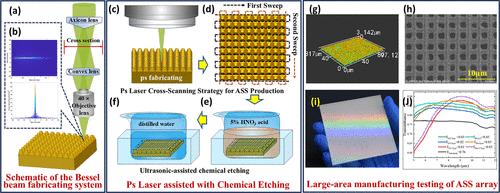 Bioinspired ZnS Infrared Detection Window with Enhanced Broadband Transmittance via Green Picosecond Laser Assisted with Chemical Etching