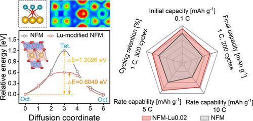 Tailoring Local Chemistry of O3-Type Ni/Fe/Mn-Based Layered Oxide Cathodes for High-Performance Sodium-Ion Batteries