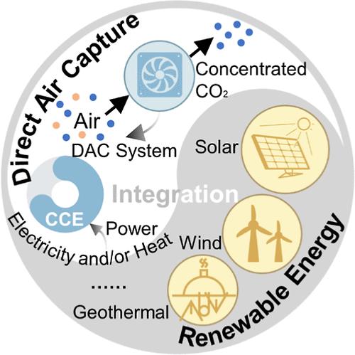 Critical Review on Feasibility and Challenges of Coupling Direct Air Capture with Renewable Energy