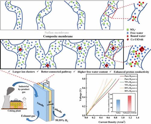 Ce-UiO-66 Loaded Composite Membrane for Enhanced Proton Conductivity and Performance in Electrochemical Hydrogen Pumps via Recasting Method