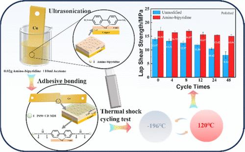 A Rapid Surface Modification Method for Copper Based on Bipyridine Coordination Chemistry and Its Enhanced Performance in Adhesive Structures against Extreme Thermal Shock