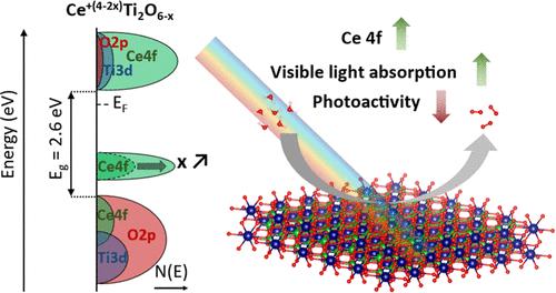 Role of Ce 4f States in the Electronic Structure and Photoelectrochemical Activity of Brannerite CeTi2O6–X