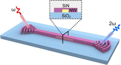 Second-Harmonic and Sum-Frequency Generation in Silicon Nitride Photonics Integrated with Cadmium Sulfide Nanowire