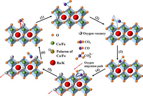 Active Potassium-Doped Perovskite Cathodes with High Oxygen Defects for High-Temperature CO2 Electrolysis