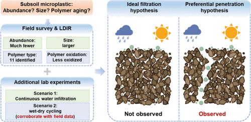 Polymer Type, Oxidation, Size, and Abundance of Microplastics in Subsoils versus Topsoils with Varying Land Use in Beijing, China