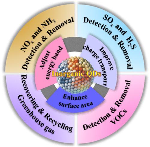 Inorganic Quantum Dots: Synthetic Strategy and Environmental Applications