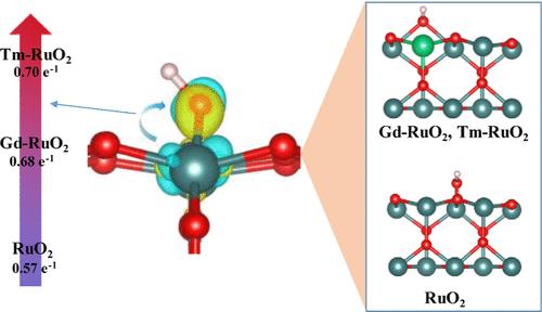 Lanthanide–O–Ru on RuO2 Mediates the Binding Behavior of OH, Enabling Efficient and Stable Water Oxidation in Acidic Solution