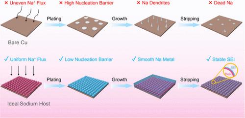 Anchoring Antimony Single Atoms into Carbon Shells via Vacuum Pyrolysis as Advanced Sodium Host