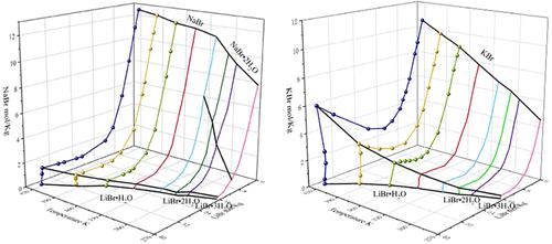 High-Temperature Stable Phase Equilibria of Ternary Systems LiBr–NaBr–H2O and LiBr–KBr–H2O