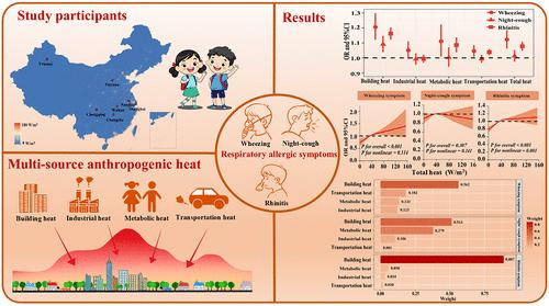 Exposure to Anthropogenic Heat Was Associated with the Increased Risks of Respiratory Allergy Symptoms in Preschool Children: A New Insight into the Urban Heat Island Effect