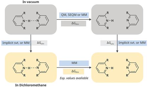 Solvation Free Energies of Ion Dissociations in Dichloromethane: En Route to Accurate Computations