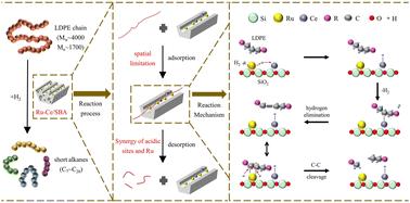 Synergistic effect of acidic sites and mesoporous confinement in Ce-doped Ru/SBA-15 catalysts for efficient hydrogenolysis of low-density polyethylene to liquid fuels†