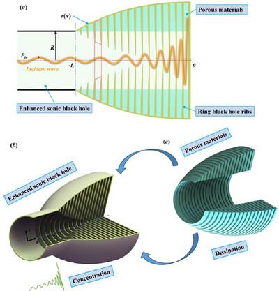 Design and Optimization of an Enhanced Sonic Black Hole Structure for Low-Frequency Broadband Sound Absorption
