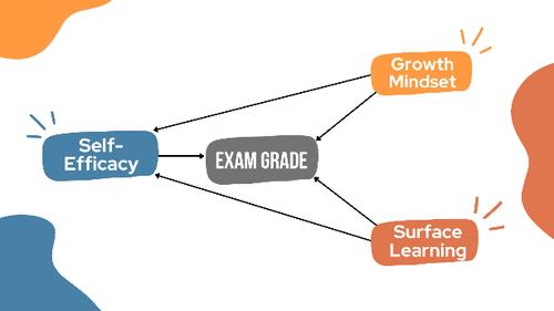 Disentangling the Impacts of Self-Efficacy, Mindset Beliefs, and Surface Learning in Historically Marginalized Chemistry Students