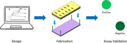Design, fabrication, and decontamination of low-cost microfluidics for nucleic acid amplification