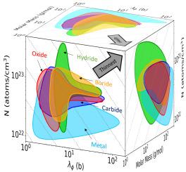 Material selection charts for optimised radiation shielding