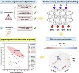 Additive manufacturing metallurgy guided machine learning design of versatile alloys