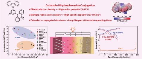 Unveiling high-voltage organic cathodes via carbazole-dihydrophenazine conjugation for next-generation lithium dual-ion batteries