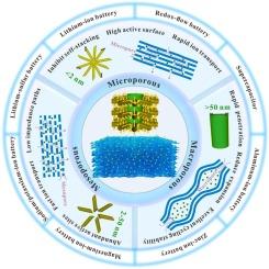 Multiscale porous structured MXene: Synthesis, design and applications in batteries and supercapacitors