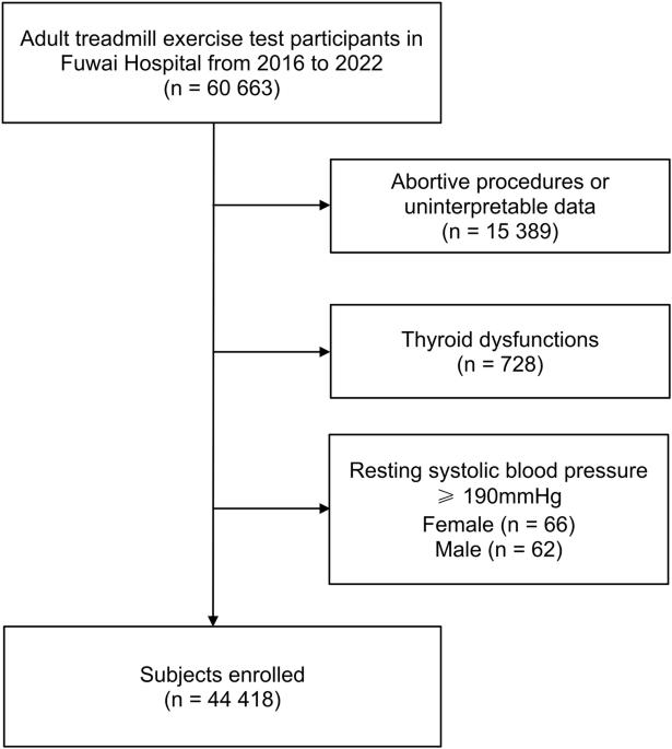 Sex differences in systolic blood pressure response to exercise testing: a real-world clinical analysis