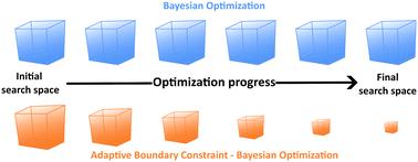 Adaptive boundary constraint in Bayesian optimization: a general strategy to prevent futile experiments in complex reaction optimization†