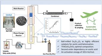 Efficacy of mechanochemically prepared ceria–zirconia catalysts in ketonisation of acetic acid†