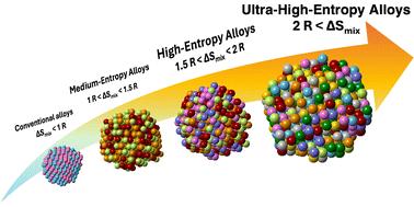 Ultra-high-entropy alloy nanoparticles: beyond five components†