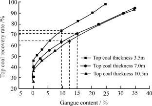 Cumulative gangue mixing ratio prediction model for image-based in situ coal/gangue identification